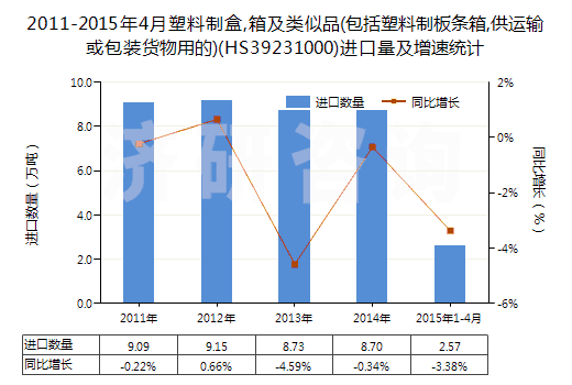 2011-2015年4月塑料制盒,箱及類似品(包括塑料制板條箱,供運輸或包裝貨物用的)(HS39231000)進口量及增速統(tǒng)計